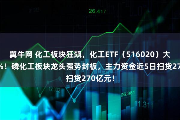 翼牛网 化工板块狂飙，化工ETF（516020）大涨265%！磷化工板块龙头强势封板，主力资金近5日扫货270亿元！